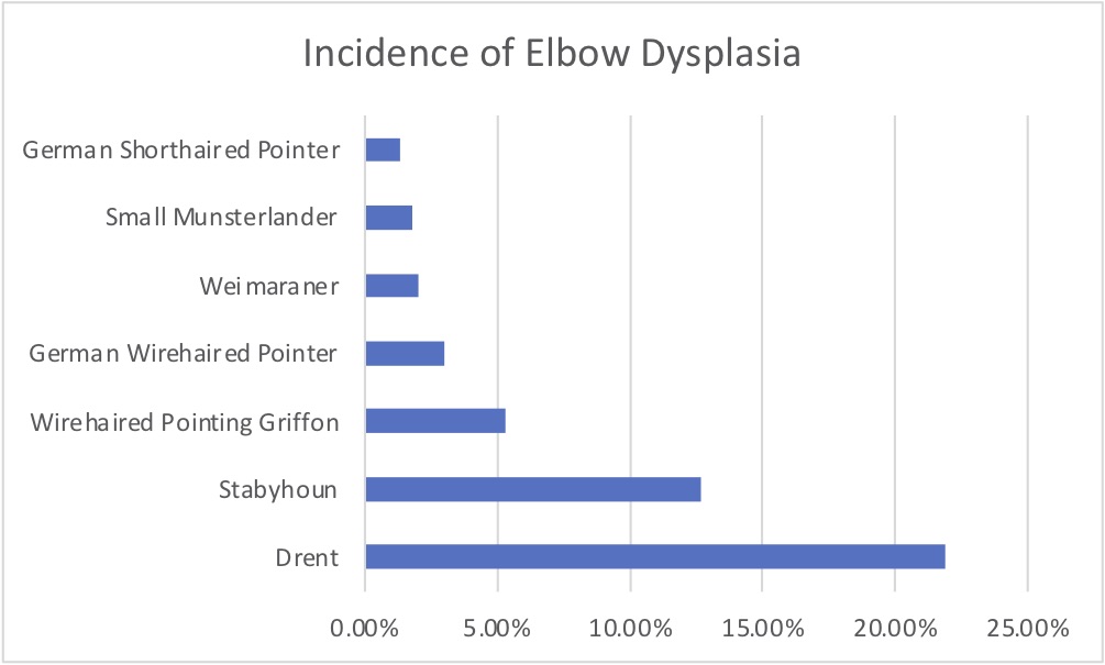 Incidence of elbow dysplasia by breed