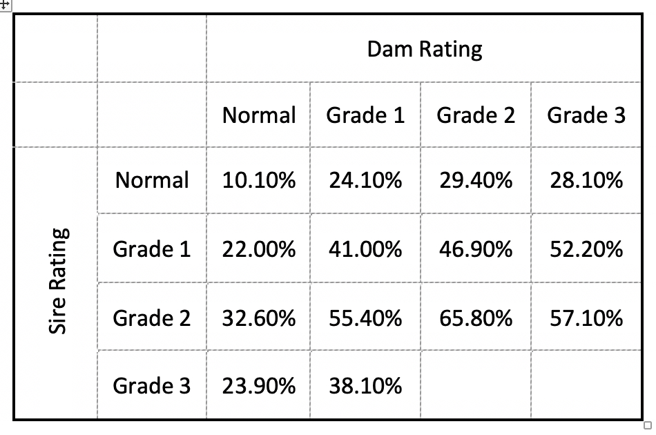Rate of elbow dysplasia in progeny by parent score