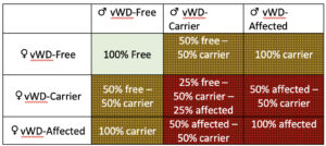 vwd matrix